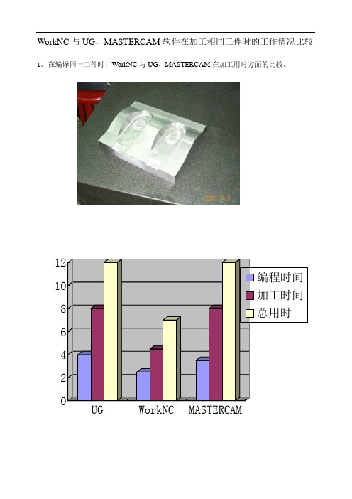 WORKNC与UG与MASTERCAM比较