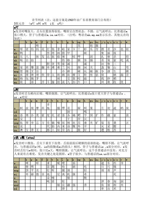 广州话粤语拼音学习精简版(根据广东教育部门公布版本)