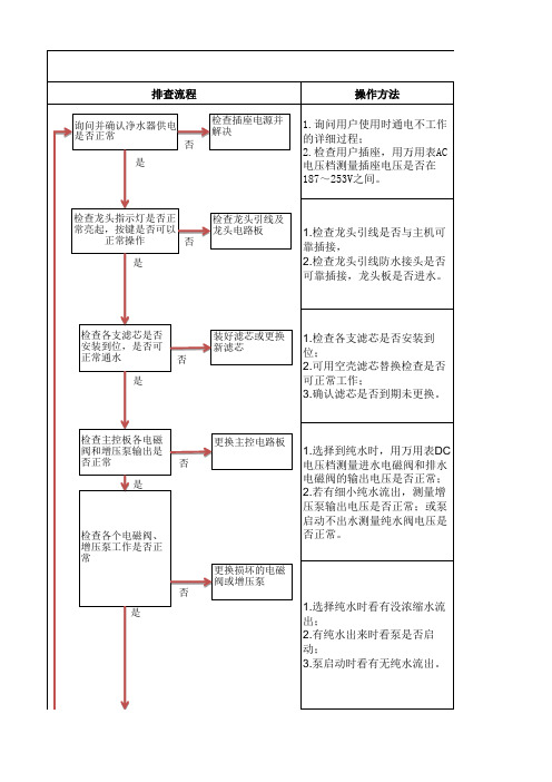 净水器故障维修指引V0.4