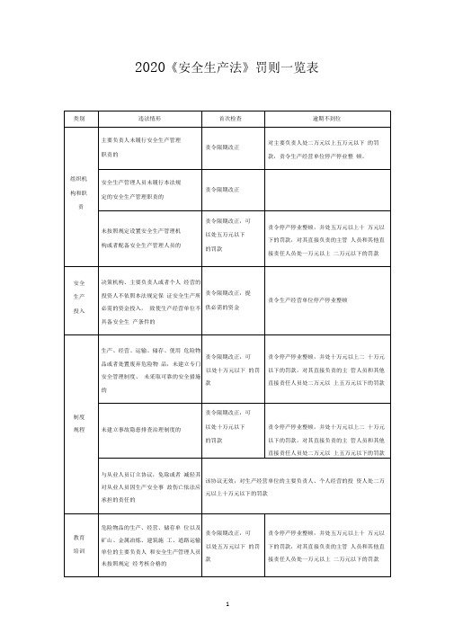 2020《安全生产法》违法情况及处罚一览表