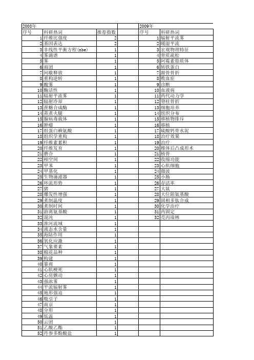 【江苏省自然科学基金】_维持时间_期刊发文热词逐年推荐_20140817