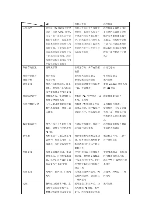 VDIvs远程桌面vs无盘工作站(可编辑修改word版)