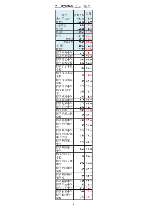 2013年惠州中考各校各学科小题得分明细表
