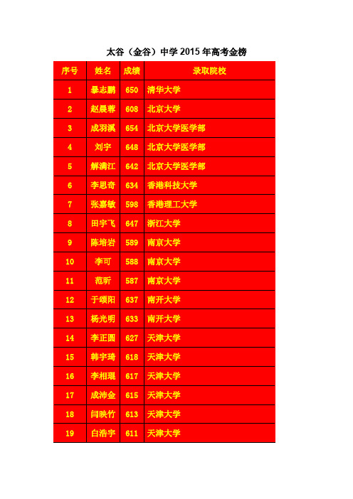 太谷金谷中学2015年高考金榜