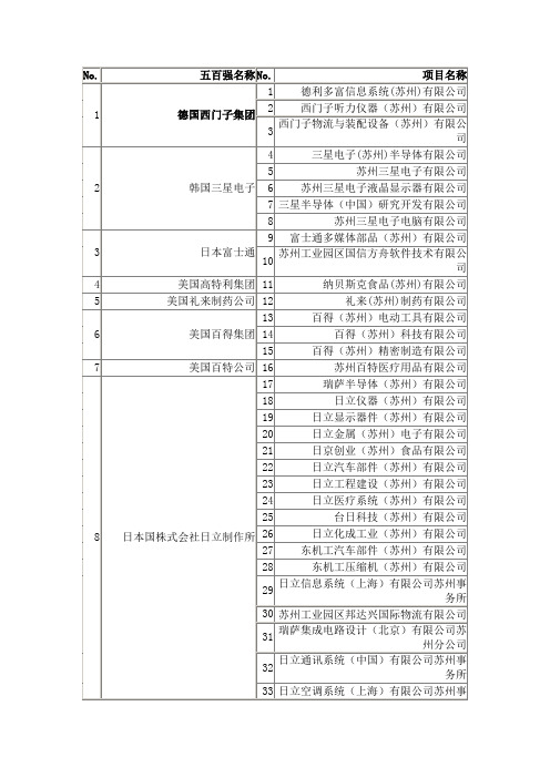 世界五百强在苏州--史上最完整版