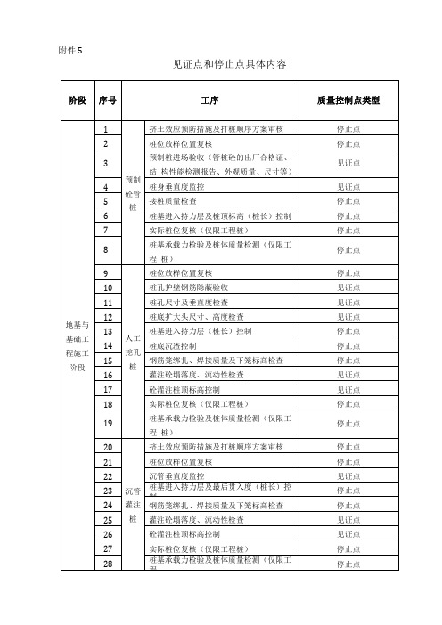 工程施工之见证点和停止点