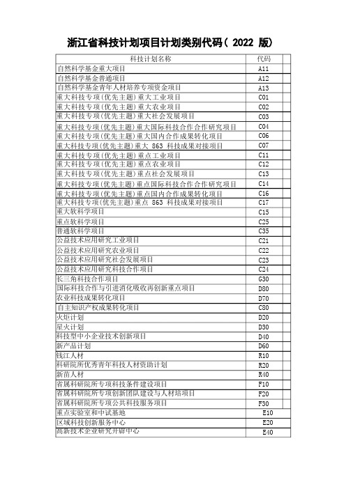 浙江省科技计划项目计划类别代码(2022版)