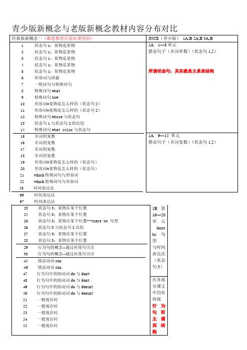 青少版新概念与老版新概念教材内容分布对比