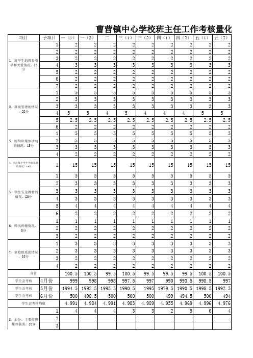 2016春及2015-2016学年曹营镇中心学校班主任工作考核量化评分汇总表