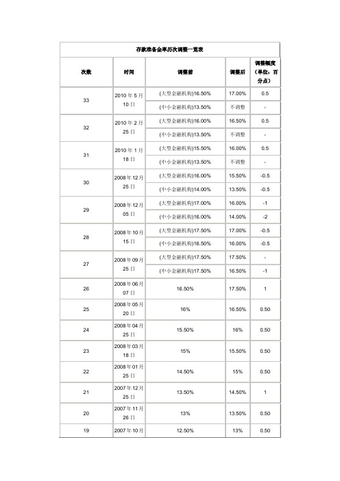 准备金率和利率调整