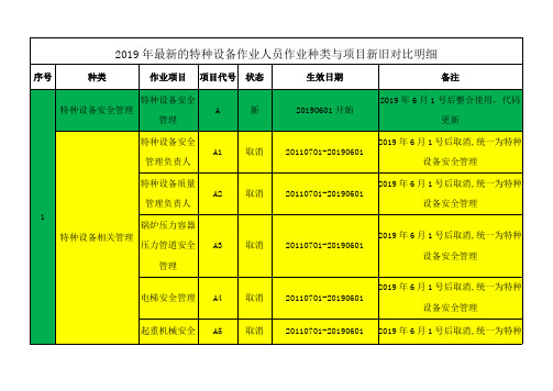 2019年最新的特种设备作业人员作业种类与项目新旧对比明细