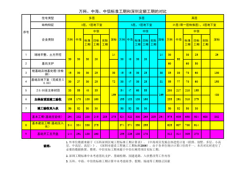 企业标准工期案例