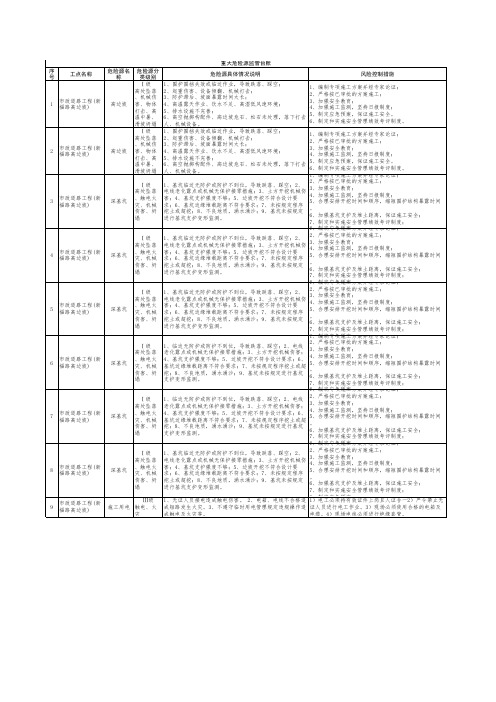 工程重大危险源监管台账 1