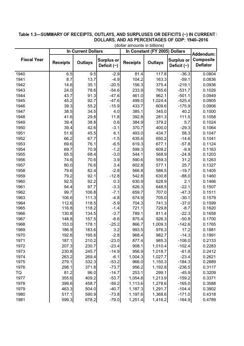 1940-2016年美国财政总支出、总收入及赤字