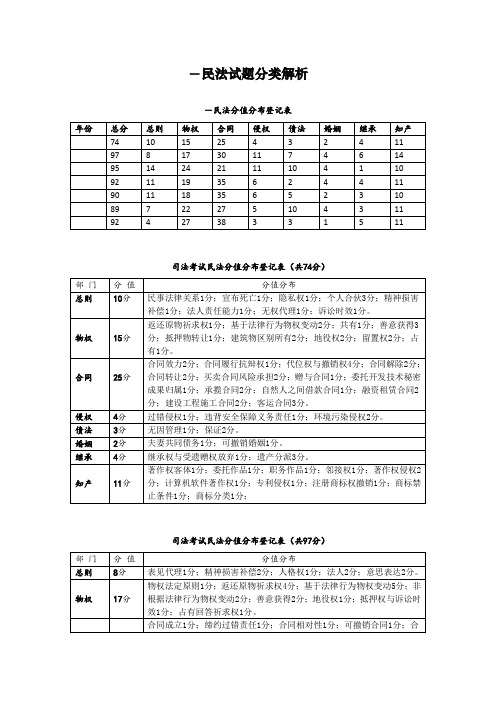 2021年司法考试民法试题考点分布