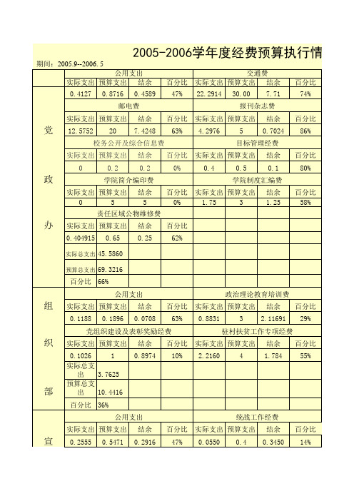 学院20052006学年度经费预算执行情况表