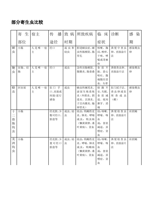 不同寄生虫比较