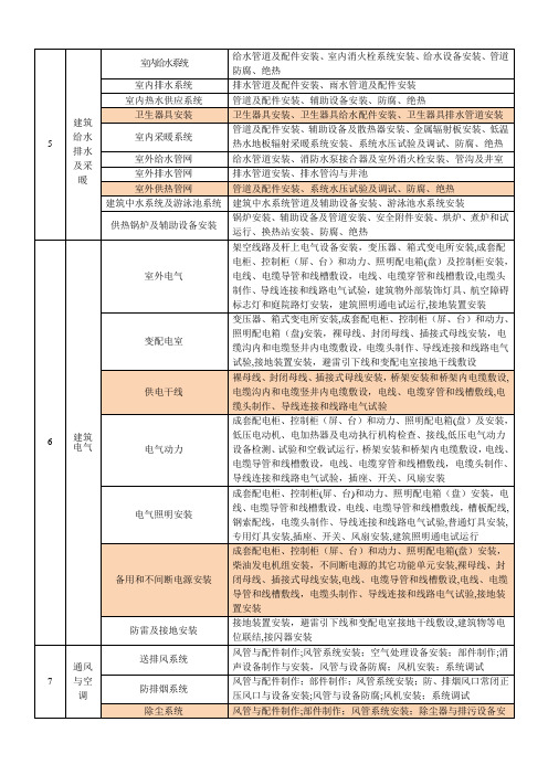 水电分部分项工程划分表