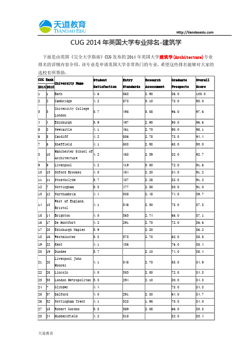 【天道独家】CUG 2014年英国大学专业排名-建筑学