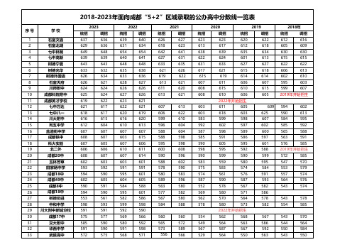 成都2018-2023公办高中录取分数线(统计)