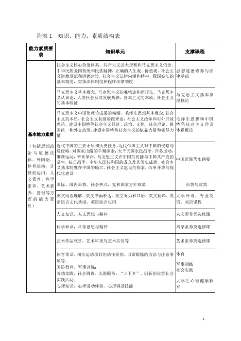 知识、能力、素质结构表