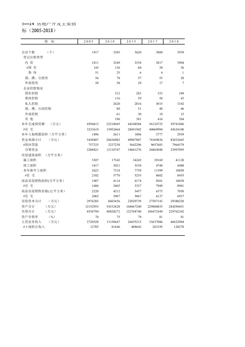 安徽社会经济发展指标数据：5—14  房地产开发主要指标(2005-2018)