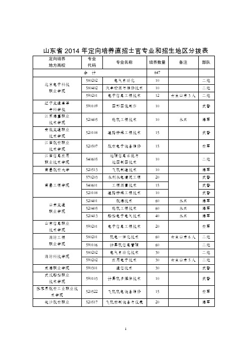 山东2014年定向培养直招士官专业和招生地区分拨表