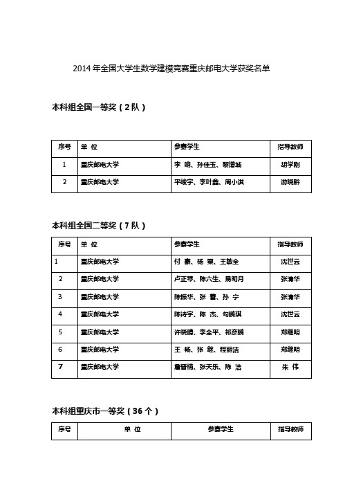 2014年全国大学生数学建模竞赛重庆邮电大学获奖名单