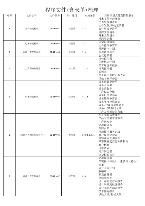 GJB9001C程序文件清单及相对应表单(更新)