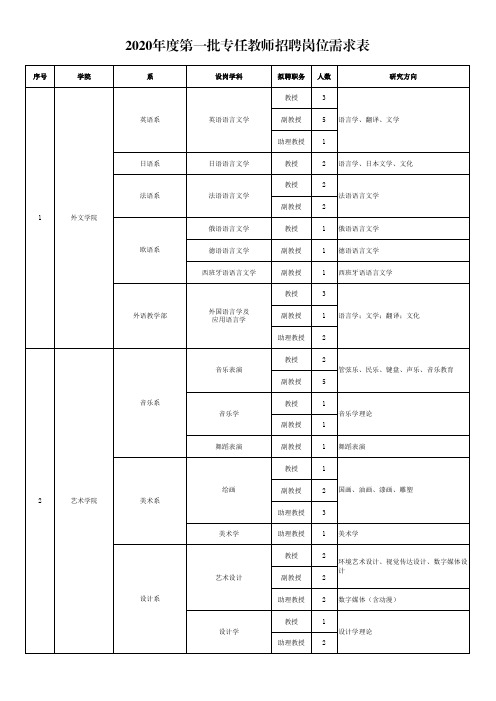 2020年度第一批专任教师招聘岗位需求表