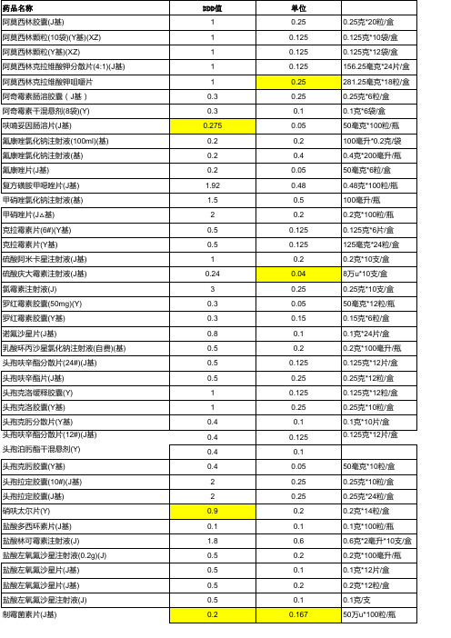 抗菌药物DDD值