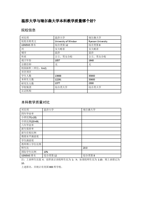 温莎大学与瑞尔森大学本科教学质量对比