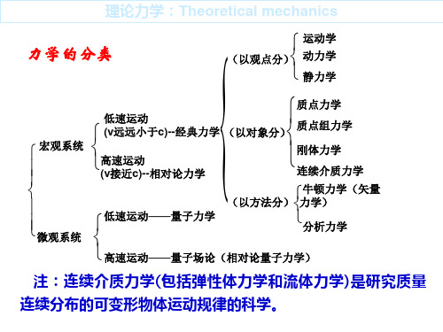 理论力学(周衍柏)第一章质点力学