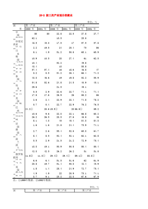 23-2 按三次产业划分的就业