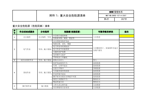 管理手册：重大安全危险源清单