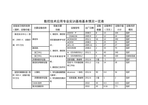 数控技术应用专业实训基地基本情况一览表