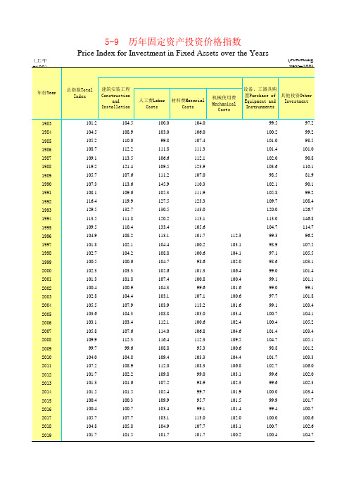湖南统计年鉴2020社会经济发展指标：历年固定资产投资价格指数