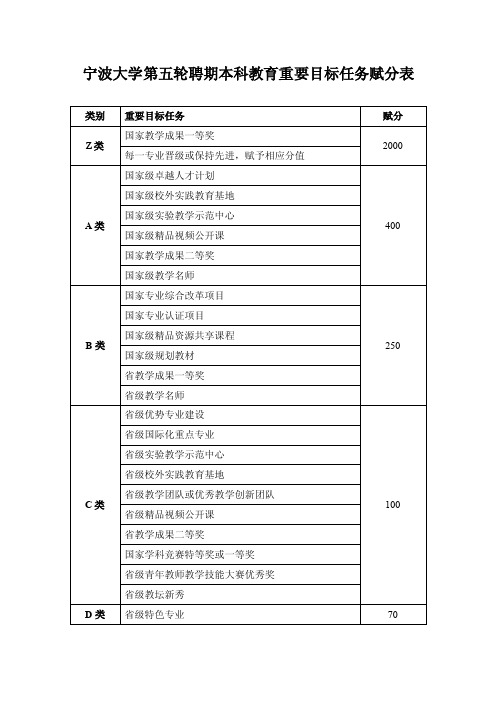 宁波大学第五轮聘期本科教育重要目...