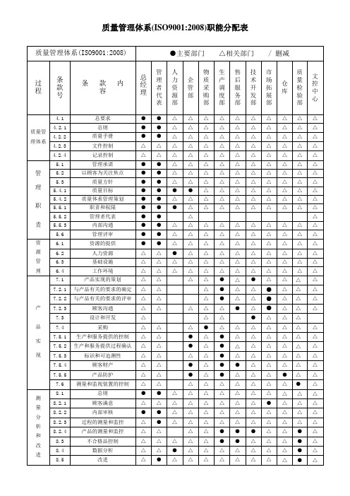质量管理体系职能分配表