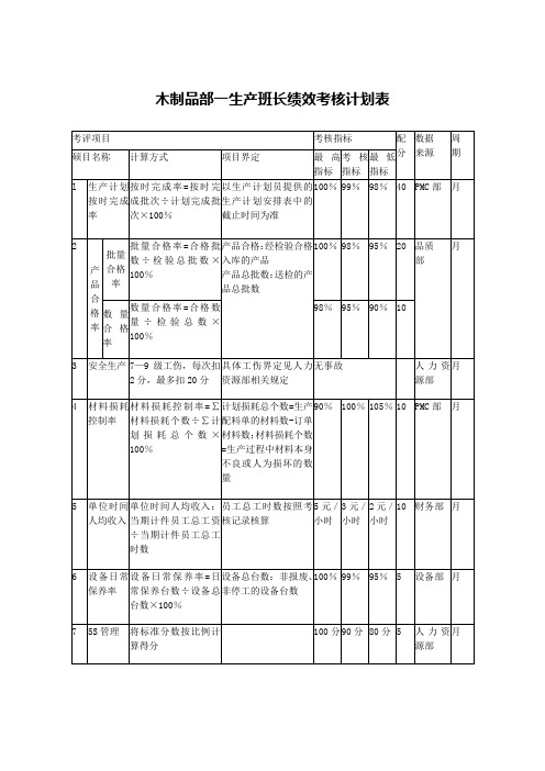 木制品部一生产班长绩效考核计划表【家具制造企业】