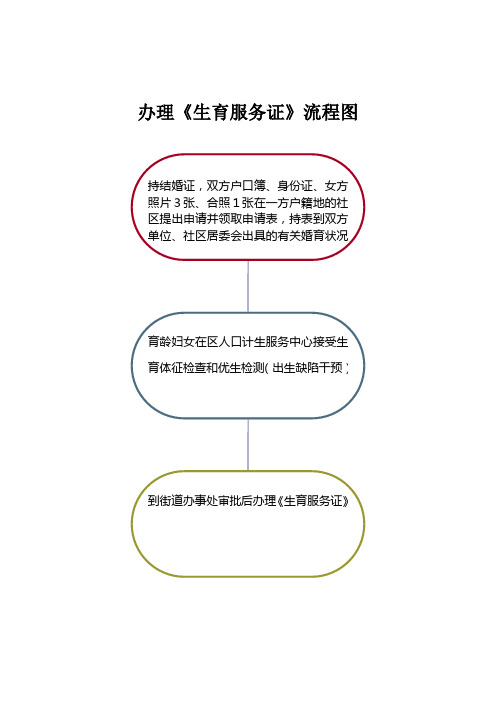 办理《生育服务证》流程图