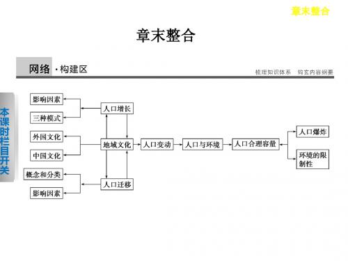 【成才之路】2015-2016学年高中地理(湘教版)必修二课件：第1章《人口与环境》章末整合