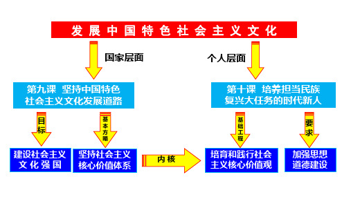 高中政治人教版必修三文化生活10.1培育和践行社会主义核心价值观课件(共30张PPT)