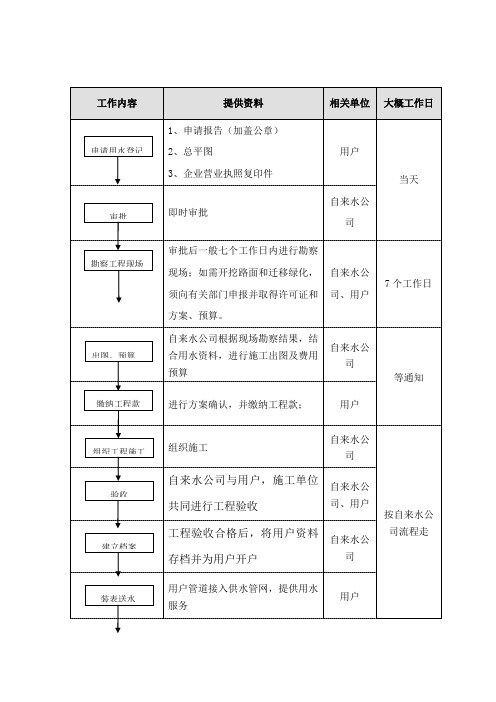 办理施工临时用水、用电申请流程