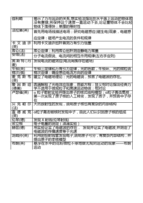 上海物理合格考科学家及贡献