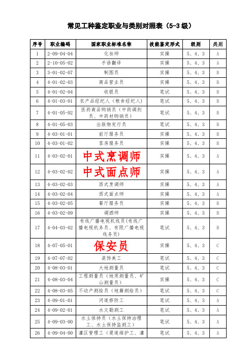 常见工种鉴定职业与类别对照表