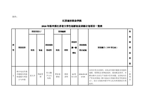 2016年拟申报江苏大学生创新创业训练计划-江苏城职业学院