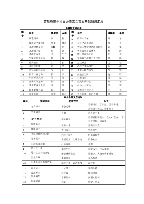 苏教版高中语文必修五文言文复习.doc