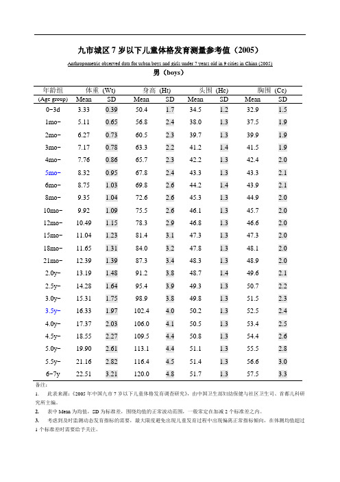 九市城区7岁以下儿童体格发育测量值(男)