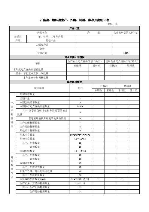 石脑油燃料油生产外购耗用库存月度统计表